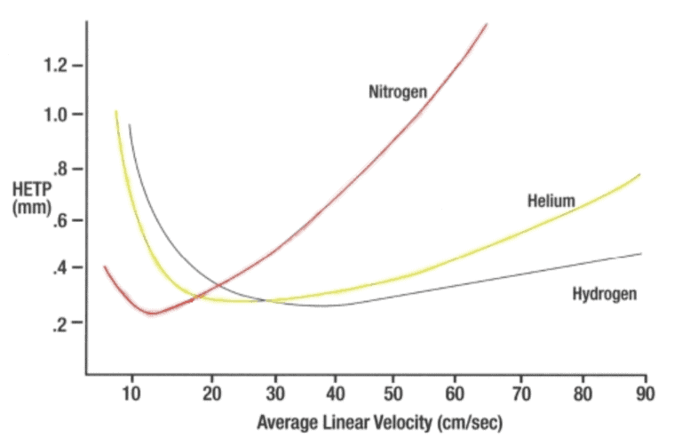 How To Determine Different Kinds Of Carrier Gas Used In Gas