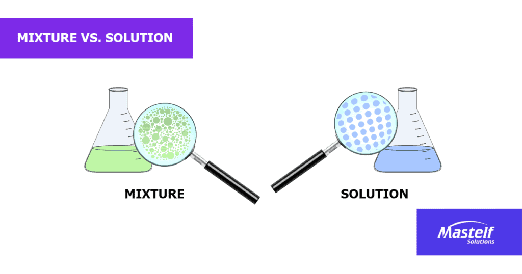 Creative Visualization of Mixture and Solution